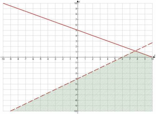 Which of the following is the graph of the following system of inequalities?

y>23x−4 
−x−2y≤−1