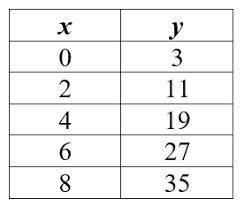 What is the y-intercept for the following table?