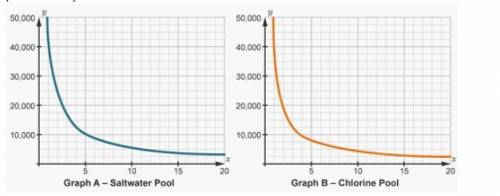 The chlorine pool is more cost effective because the y-value at 10 years is less on g
say