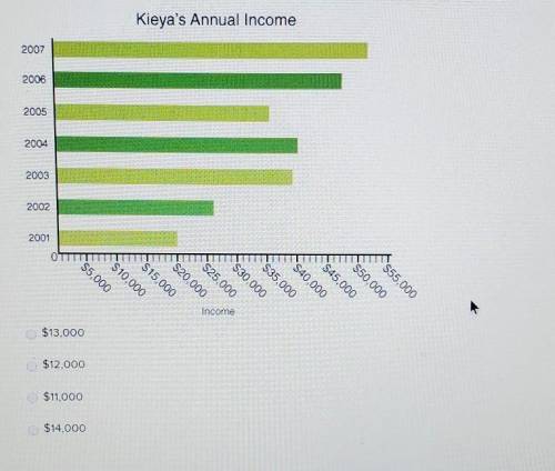 the bar graph shows Kieya's income over a seven period. How much more was her income in 2007 than i