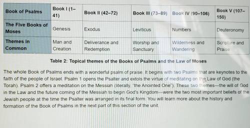 Please help! Bible class! :D

Using table 2, fine one Psalm from the 5 books that would relate to
