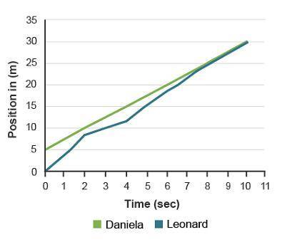 The graph shows two runners participating in a race.

Which best describes the runners?
Daniela ha