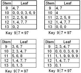 GIVING BRAINLIEST

Look at the Stem-and-Leaf charts shown below. What is the highest value?
A) 92