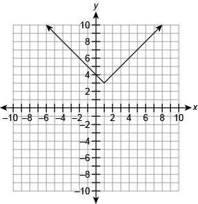 Which graph represents the function f(x)=|x−1|−3 ?