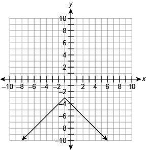 Which graph represents the function f(x)=|x−1|−3 ?