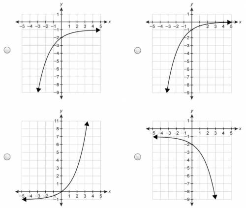 Which graph represents the function f(x)=−2^x−1?