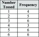 Directions: Greg tossed a 6-sided die 30 times. His results are shown in the table below.

Use the
