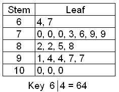 GIVING BRAINLIEST

Look at the stem-and-leaf plot. What is the median of the numbers?
A) 100
B) 82
