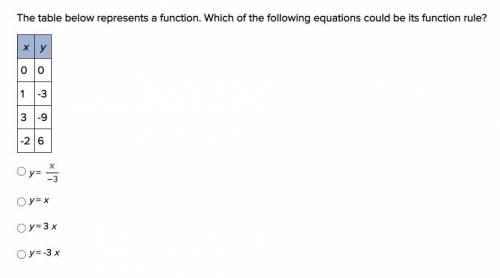 PLEASE HELPP, DONT SCAM!! The table below represents a function. Which of the following equations c
