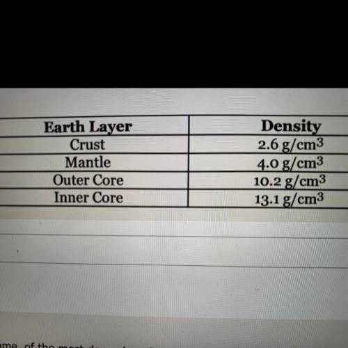 Geologists believe that the Earth's layers vary in depth, pressure and temperature. Since pressure