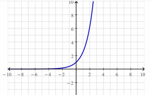 Y=(2.5)^x graph and match function