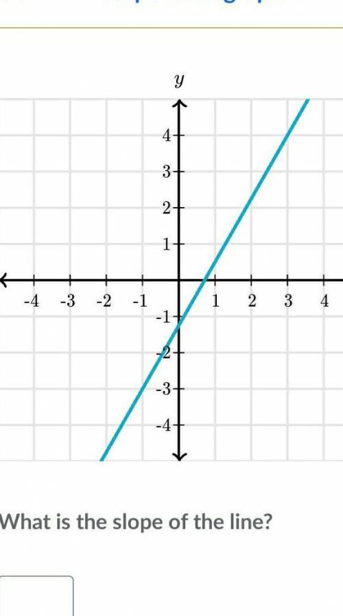 Can someone please help me find the slope on khan academy? and please provide an explanation if pos