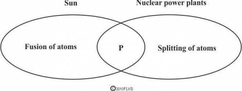 The Venn diagram shown below compares the nuclear reactions in the sun and nuclear power plants.