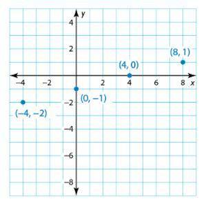 Use the graph to write a linear function that relates y to x .

The linear function is y=