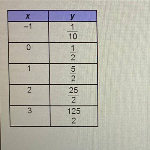What is the rate of change of the function described in

the table?
A. 12/5
B. 5
C. 25/2
D. 25