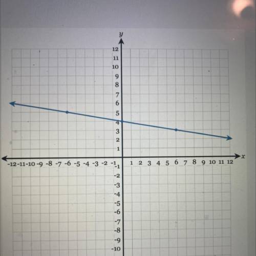 Pls help find the equation of the line