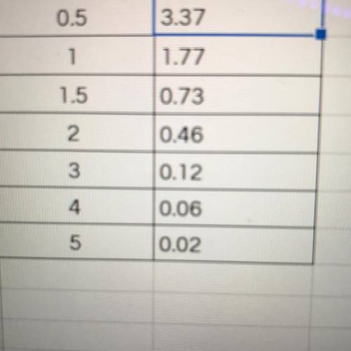 how do you prove a inverse square relationship with ￼￼￼￼￼this specific data. (not talking abt inver