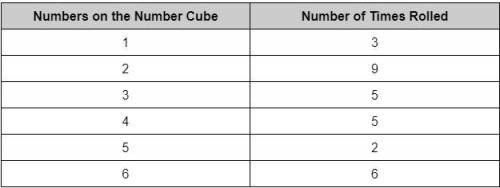 A regular number cube (1 - 6) was rolled 30 times. The results are shown in the table below.

Base