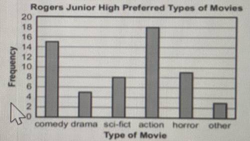 58 randomly selected students were asked about their preference type of movie the results are shown