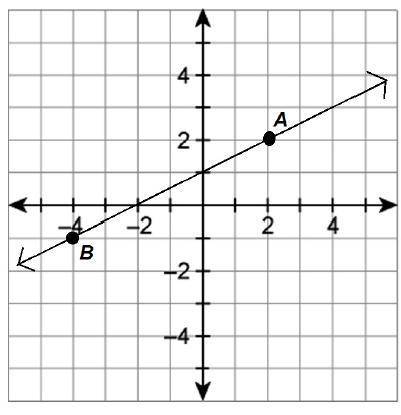 PLEASE HELP

Use the linear graph to answer each question
.a) Identify the quadrant in which