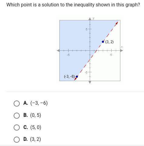 Which point is a solution to the inequality in this graph