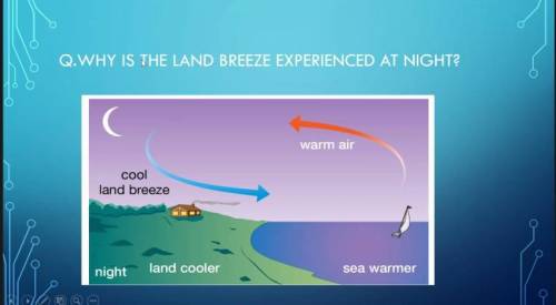 Why is the land breeze experienced at night?

need an explanation related to the following diagram