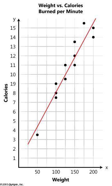 The following scatter plot represents the relationship between a person's weight and the number of