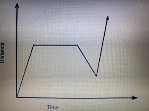 Write a scenario/story that represents the graph.