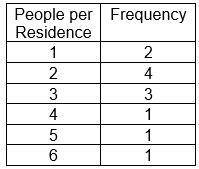Twelve people were surveyed and asked how many people live in their residence. The results are summ