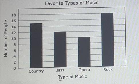 Mabel surveyed 55 people to find out their favorite types of music the results are shown in the bar
