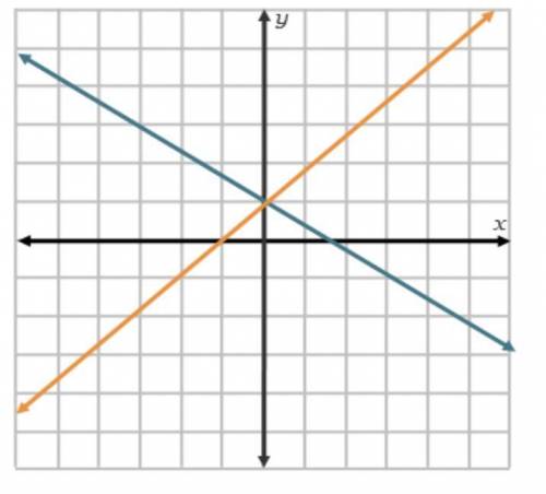 The graph shows the solution of a system of equations. How many solutions does it have?