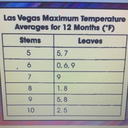 PLEASEEEE HELP I WILL GIVE BRAINLIEST!!

June, July, and August are the hottest months in Las Vega