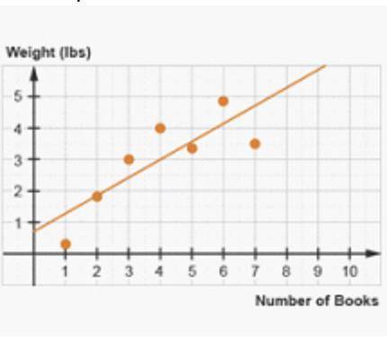 PLEASE HELP, ONLY HAVE A FEW MIN LFT

A bookstore tracked the data of the weight of their deli