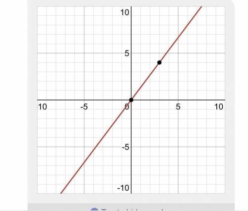 Graph the line.
Y= 4/3 x