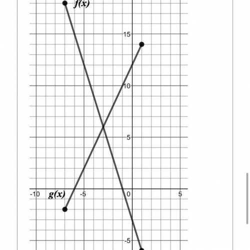 Use the graph below to answer each question :

f(-2) = 
g(-6) =
f(x)=0, x =
g(x)= 10, x = 
Where f