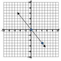 NO LINKSThis graph represents a linear function. Enter an equatio