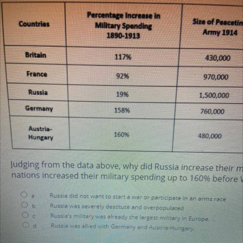 Judging from the data above, why did Russia increase their military spending by only 19% while othe