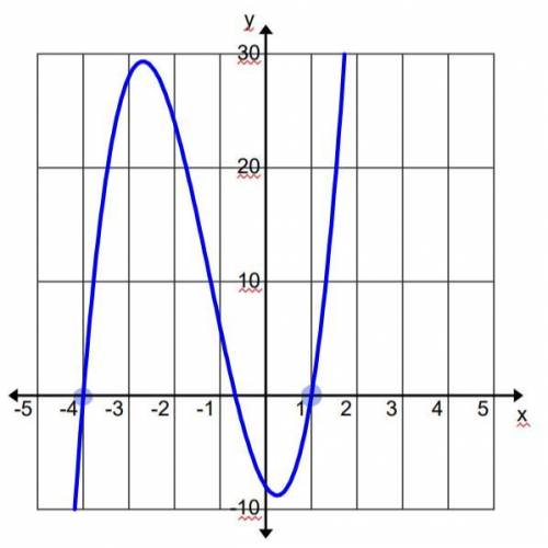 The graph of K(x)=3x^3+11x^2-6x-8 is shown. Use the graph and any method to determine the factors o