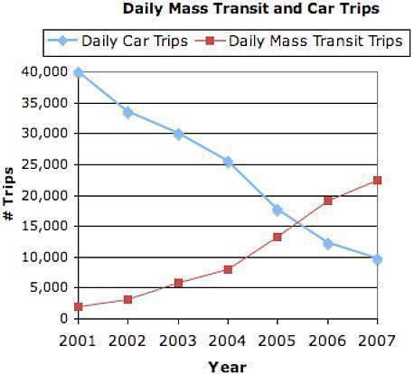 A city built a new subway system in 2001. This graph shows the daily number of mass transit trips a