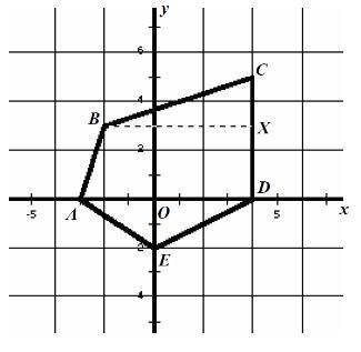 Find the area and perimeter of the figure on the coordinate system below