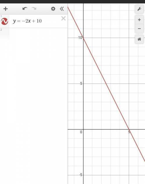 How do you graph y equals -2 x + 10 ​