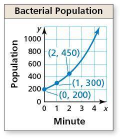 URGET ANSWER PLEASE!!!

The graph shows the population y of a bacterial colony after x minutes.
Id