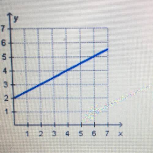 Which graph shows equivalent ratios

I could only put one graph sadly.. I’m on a quiz on edge call