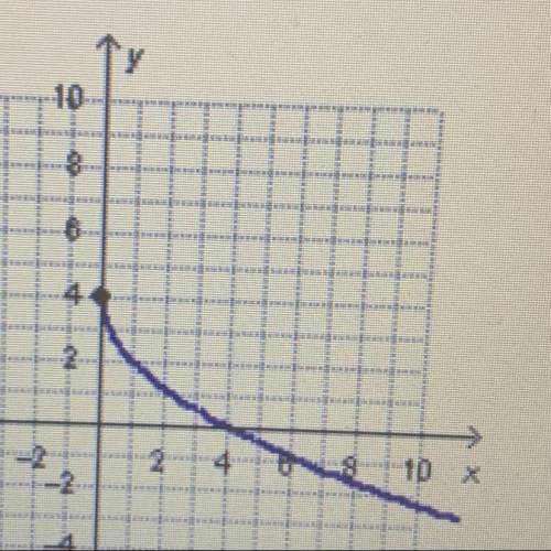 What are the domain and range of the function below?

A: Domain = [0, infinity)
Range= (-infinity