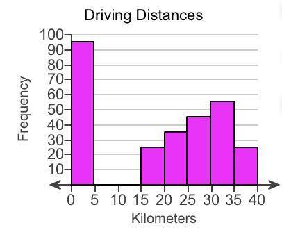 A survey asked 280 people how far they drive to work. The histogram shows the results of the survey