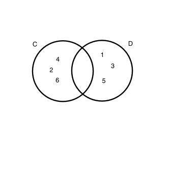 The Venn diagram shows the results of two events resulting from rolling a number cube.

Events C a