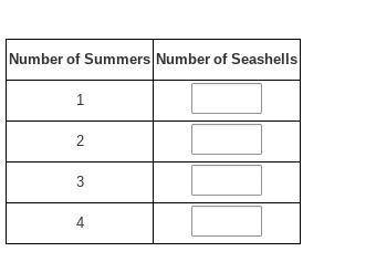 PLEASE HELP Samuel collects seashells at the beach each summer. The function, f(x), summers.

f(1)