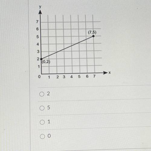 What is the initial value of the function represented by this graph?