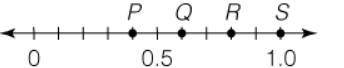 Tony's friends ate 0.6 of the appetizers he made. Which point on the number line best represents 0.