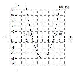 Which function does the graph represent?

f(x) = (x + 3)(x + 7)
f(x) = (x – 3)(x – 7)
f(x) = 3(x –